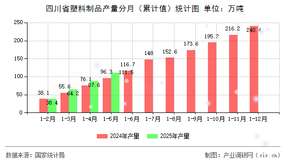 四川省塑料制品產(chǎn)量分月（累計值）統(tǒng)計圖