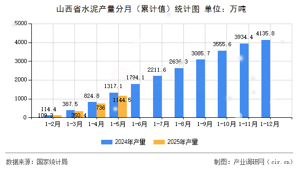 山西省水泥產(chǎn)量分月（累計(jì)值）統(tǒng)計(jì)圖