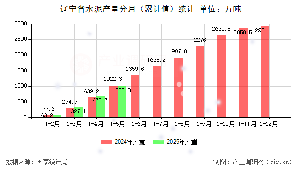遼寧省水泥產(chǎn)量分月（累計(jì)值）統(tǒng)計(jì)