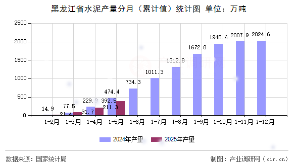黑龍江省水泥產(chǎn)量分月（累計值）統(tǒng)計圖