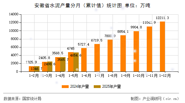 安徽省水泥產(chǎn)量分月（累計(jì)值）統(tǒng)計(jì)圖