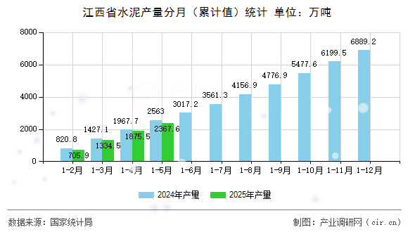 江西省水泥產量分月（累計值）統(tǒng)計