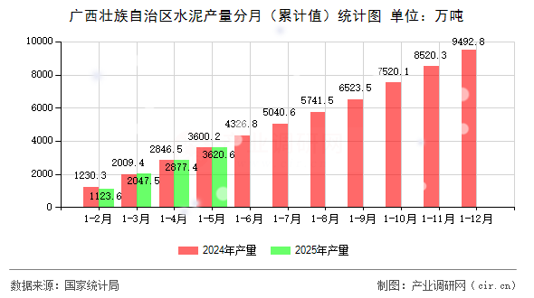 廣西壯族自治區(qū)水泥產(chǎn)量分月（累計值）統(tǒng)計圖