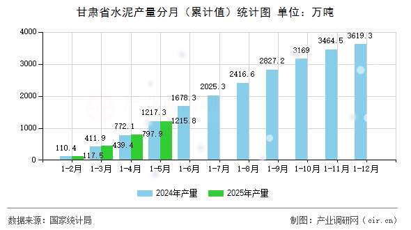 甘肅省水泥產(chǎn)量分月（累計(jì)值）統(tǒng)計(jì)圖