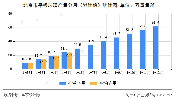 北京市平板玻璃產(chǎn)量分月（累計值）統(tǒng)計圖