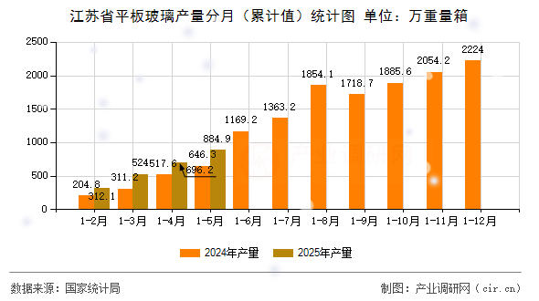 江蘇省平板玻璃產(chǎn)量分月（累計(jì)值）統(tǒng)計(jì)圖