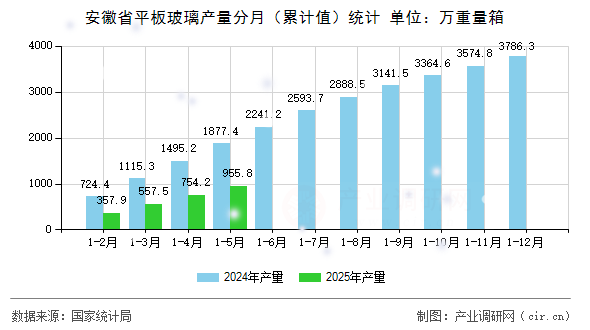 安徽省平板玻璃產(chǎn)量分月（累計值）統(tǒng)計