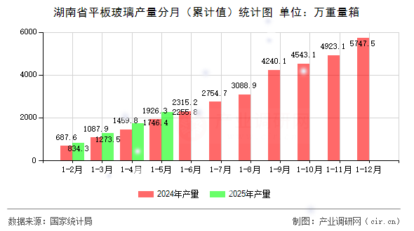 湖南省平板玻璃產(chǎn)量分月（累計(jì)值）統(tǒng)計(jì)圖