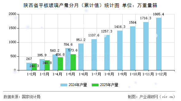 陜西省平板玻璃產(chǎn)量分月（累計(jì)值）統(tǒng)計(jì)圖