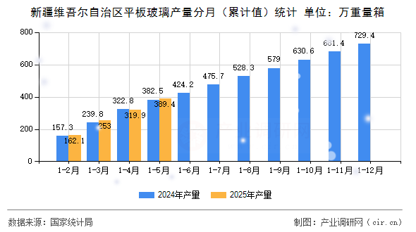 新疆維吾爾自治區(qū)平板玻璃產(chǎn)量分月（累計(jì)值）統(tǒng)計(jì)