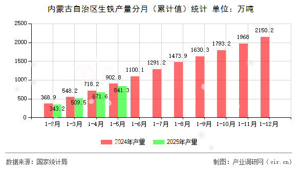 內(nèi)蒙古自治區(qū)生鐵產(chǎn)量分月（累計值）統(tǒng)計