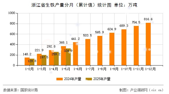 浙江省生鐵產(chǎn)量分月（累計值）統(tǒng)計圖