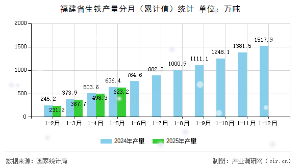 福建省生鐵產(chǎn)量分月（累計(jì)值）統(tǒng)計(jì)