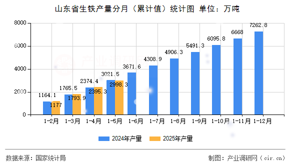 山東省生鐵產(chǎn)量分月（累計(jì)值）統(tǒng)計(jì)圖