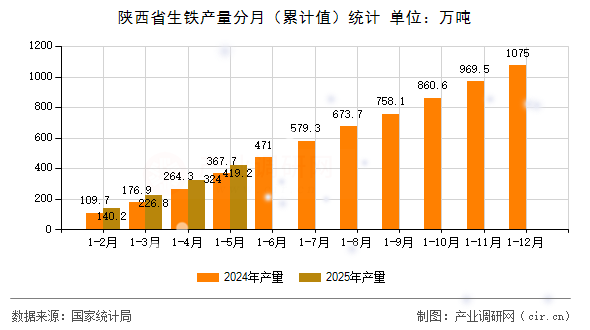 陜西省生鐵產(chǎn)量分月（累計值）統(tǒng)計