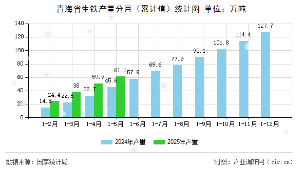 青海省生鐵產(chǎn)量分月（累計(jì)值）統(tǒng)計(jì)圖