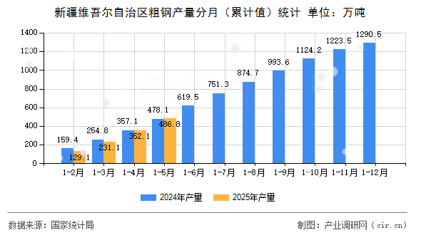 新疆維吾爾自治區(qū)粗鋼產(chǎn)量分月（累計(jì)值）統(tǒng)計(jì)