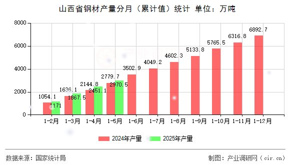 山西省鋼材產(chǎn)量分月（累計(jì)值）統(tǒng)計(jì)
