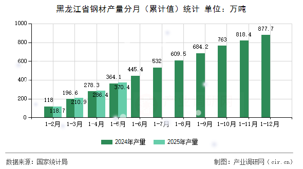 黑龍江省鋼材產(chǎn)量分月（累計值）統(tǒng)計