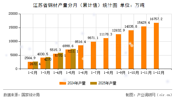 江蘇省鋼材產(chǎn)量分月（累計(jì)值）統(tǒng)計(jì)圖