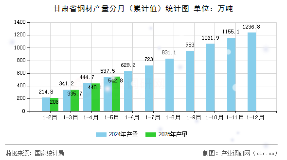 甘肅省鋼材產(chǎn)量分月（累計(jì)值）統(tǒng)計(jì)圖