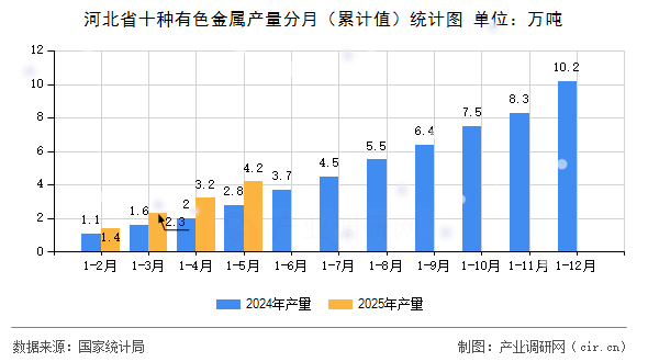 河北省十種有色金屬產(chǎn)量分月（累計值）統(tǒng)計圖