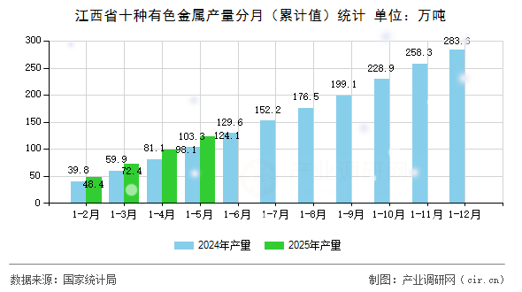 江西省十種有色金屬產(chǎn)量分月（累計(jì)值）統(tǒng)計(jì)