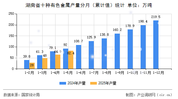 湖南省十種有色金屬產(chǎn)量分月（累計(jì)值）統(tǒng)計(jì)