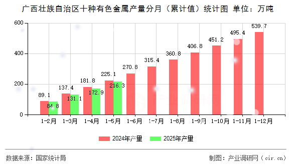 廣西壯族自治區(qū)十種有色金屬產(chǎn)量分月（累計(jì)值）統(tǒng)計(jì)圖