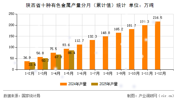 陜西省十種有色金屬產(chǎn)量分月（累計值）統(tǒng)計
