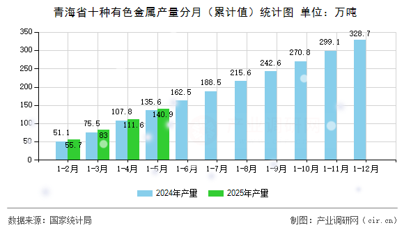 青海省十種有色金屬產(chǎn)量分月（累計(jì)值）統(tǒng)計(jì)圖
