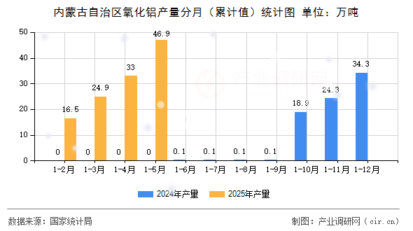 內(nèi)蒙古自治區(qū)氧化鋁產(chǎn)量分月（累計值）統(tǒng)計圖