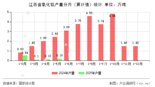江西省氧化鋁產(chǎn)量分月（累計值）統(tǒng)計