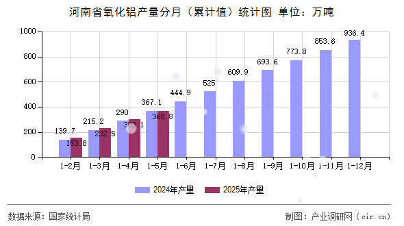 河南省氧化鋁產(chǎn)量分月（累計值）統(tǒng)計圖