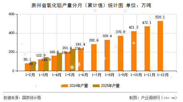 貴州省氧化鋁產(chǎn)量分月（累計(jì)值）統(tǒng)計(jì)圖