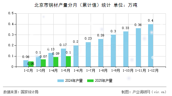 北京市銅材產(chǎn)量分月（累計值）統(tǒng)計