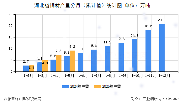 河北省銅材產(chǎn)量分月（累計值）統(tǒng)計圖