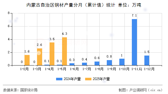 內(nèi)蒙古自治區(qū)銅材產(chǎn)量分月（累計(jì)值）統(tǒng)計(jì)