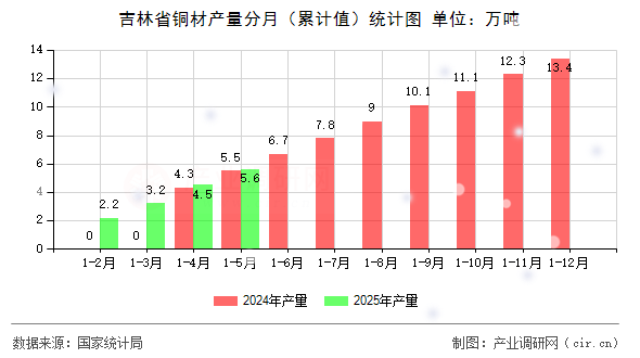 吉林省銅材產(chǎn)量分月（累計(jì)值）統(tǒng)計(jì)圖