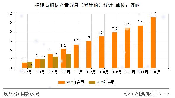 福建省銅材產(chǎn)量分月（累計(jì)值）統(tǒng)計(jì)