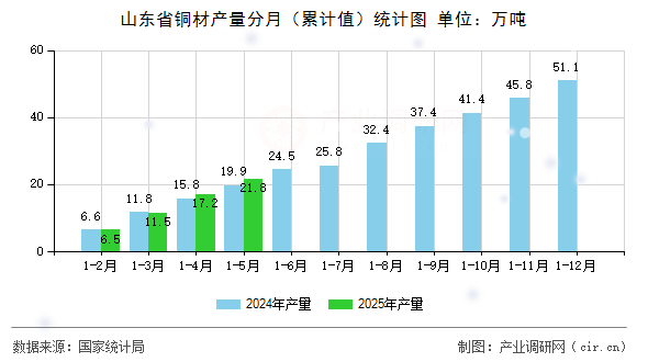 山東省銅材產(chǎn)量分月（累計(jì)值）統(tǒng)計(jì)圖