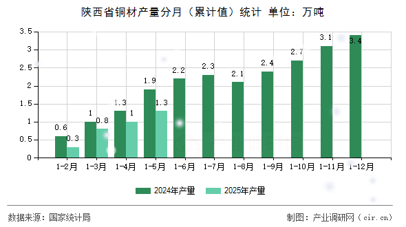 陜西省銅材產(chǎn)量分月（累計(jì)值）統(tǒng)計(jì)