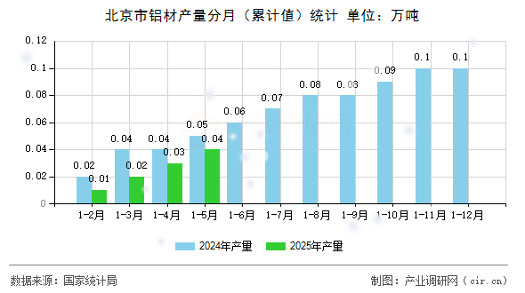 北京市鋁材產(chǎn)量分月（累計(jì)值）統(tǒng)計(jì)