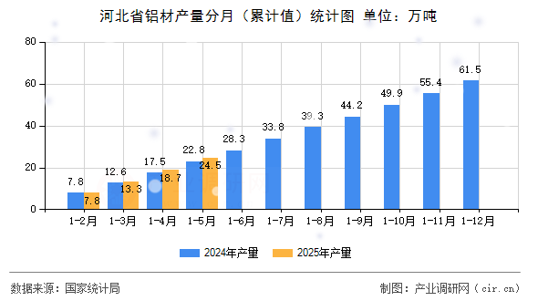 河北省鋁材產(chǎn)量分月（累計(jì)值）統(tǒng)計(jì)圖
