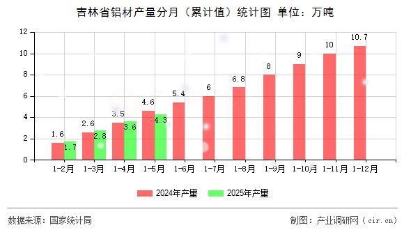 吉林省鋁材產(chǎn)量分月（累計(jì)值）統(tǒng)計(jì)圖