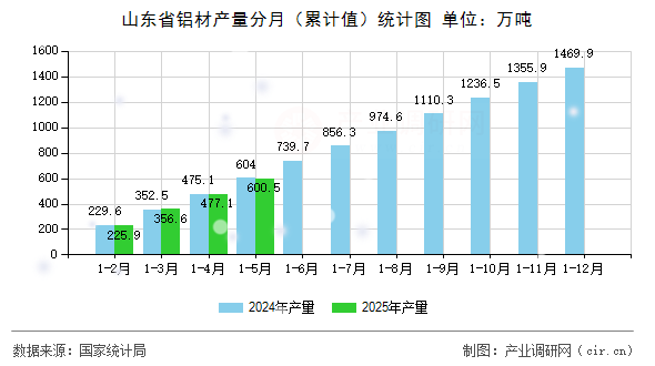 山東省鋁材產(chǎn)量分月（累計(jì)值）統(tǒng)計(jì)圖