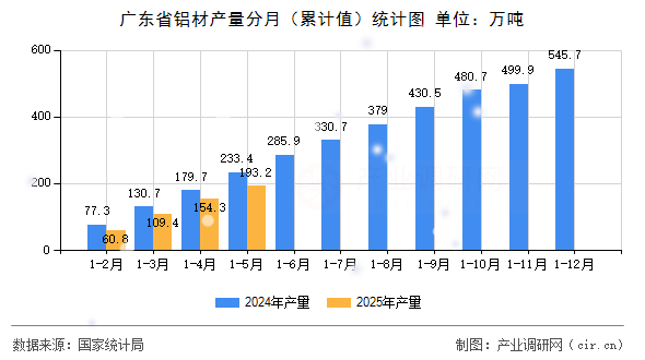 廣東省鋁材產(chǎn)量分月（累計值）統(tǒng)計圖