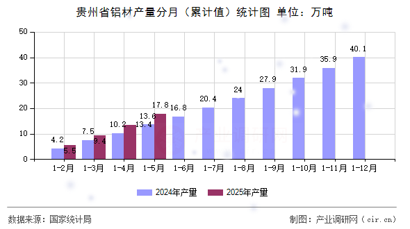 貴州省鋁材產(chǎn)量分月（累計值）統(tǒng)計圖