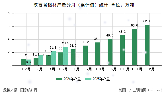 陜西省鋁材產量分月（累計值）統(tǒng)計