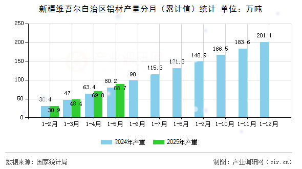 新疆維吾爾自治區(qū)鋁材產(chǎn)量分月（累計值）統(tǒng)計